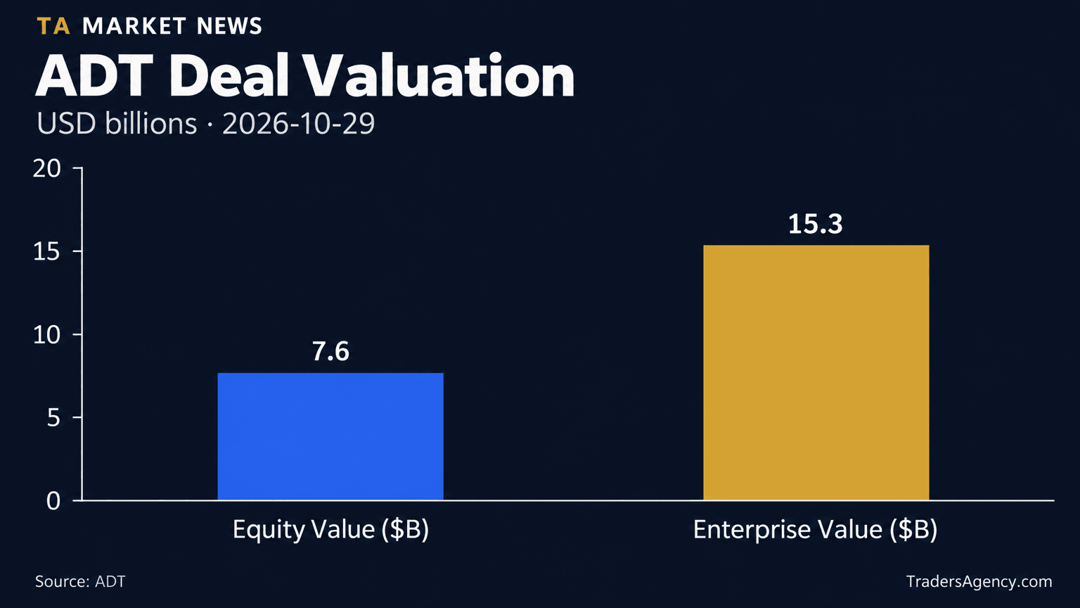 Bar chart comparing ADT's $7.6 billion equity value and $15.3 billion enterprise value in the Thrive Holdings acquisition.