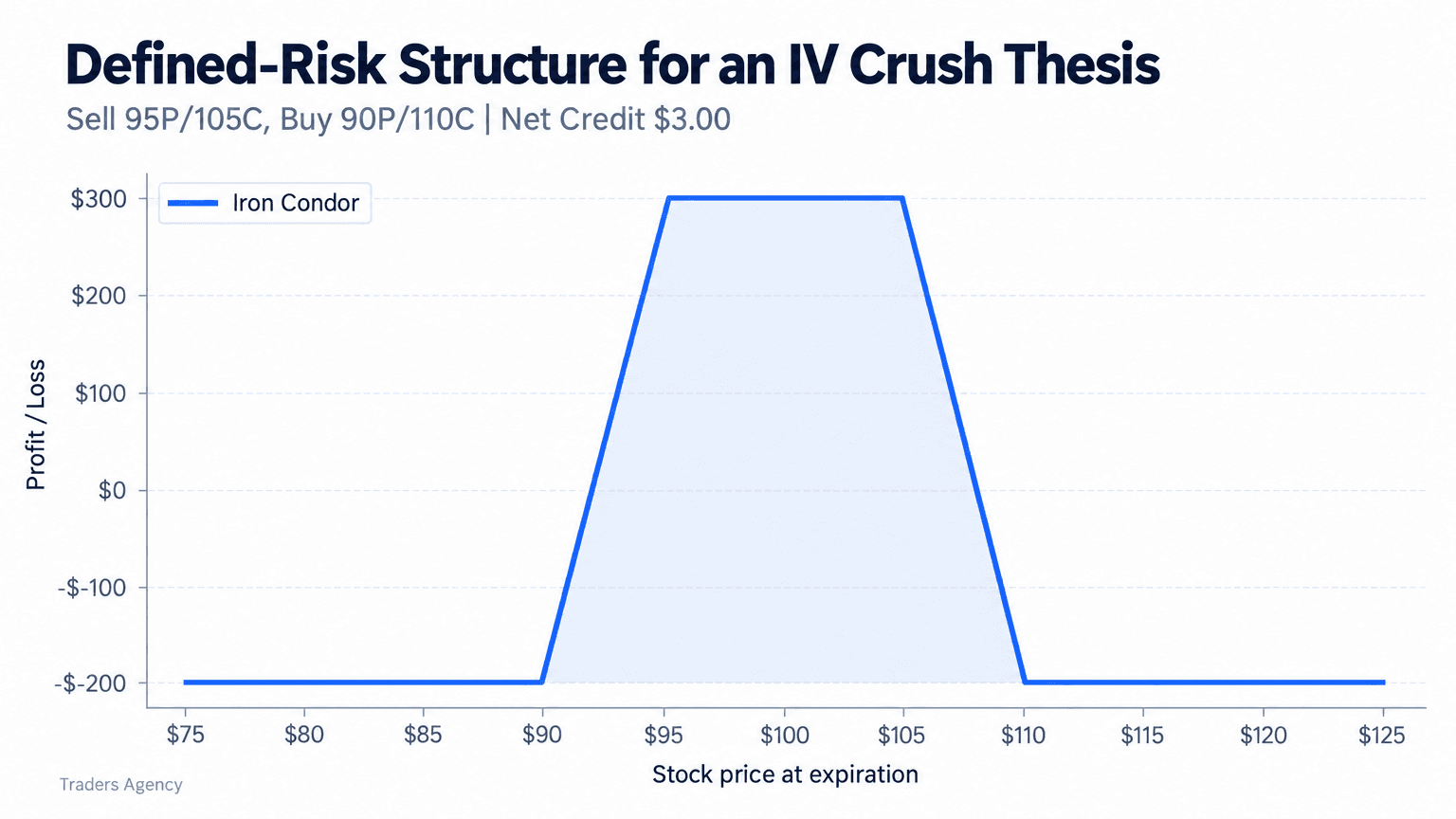 Multi-line payoff chart showing the profit and loss profile of an iron condor with defined risk outside its short strikes