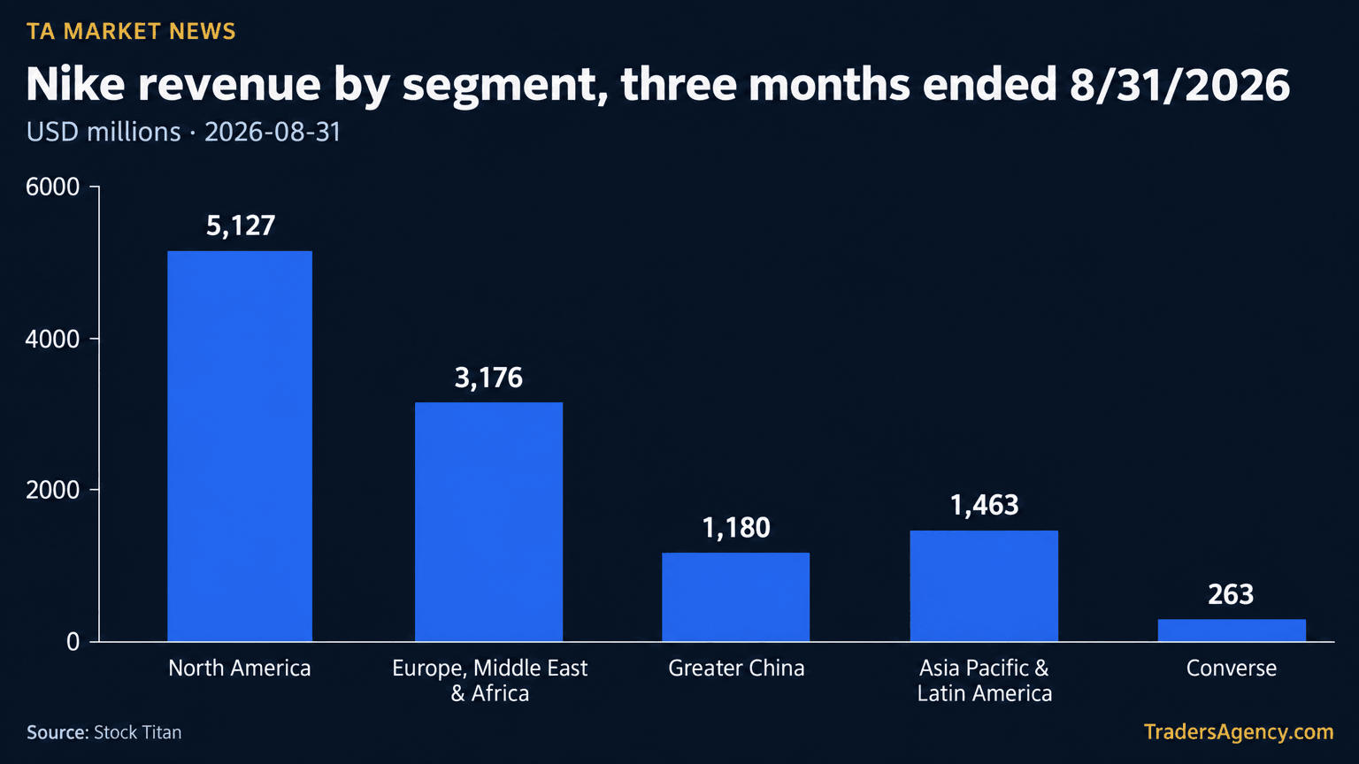 Bar chart comparing Nike's fiscal Q1 2027 revenue across North America, Europe Middle East & Africa, Greater China, Asia Pacific & Latin America, and Converse segments.