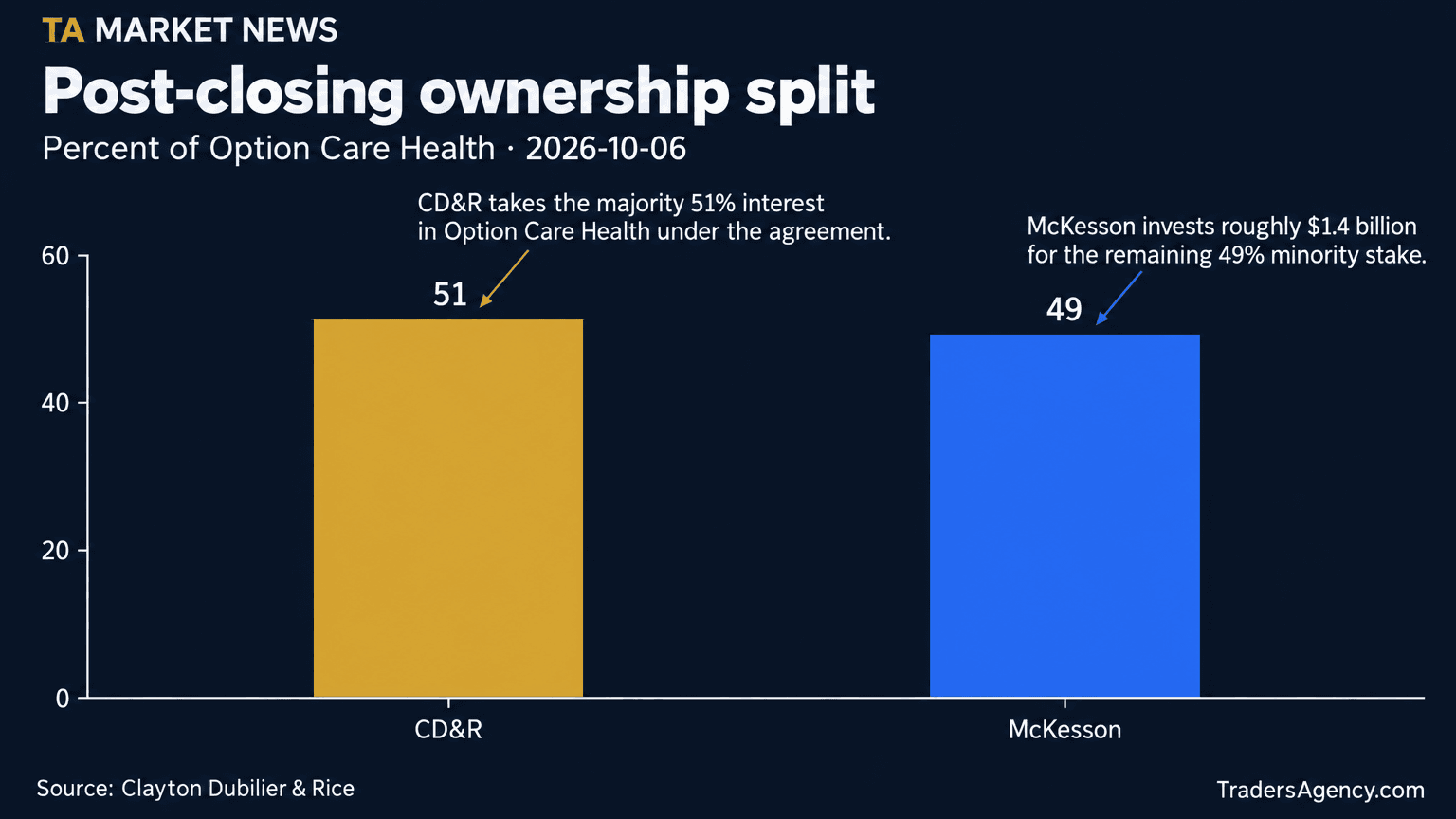 Bar chart showing CD&R holding 51% and McKesson holding 49% of Option Care Health after the deal closes.