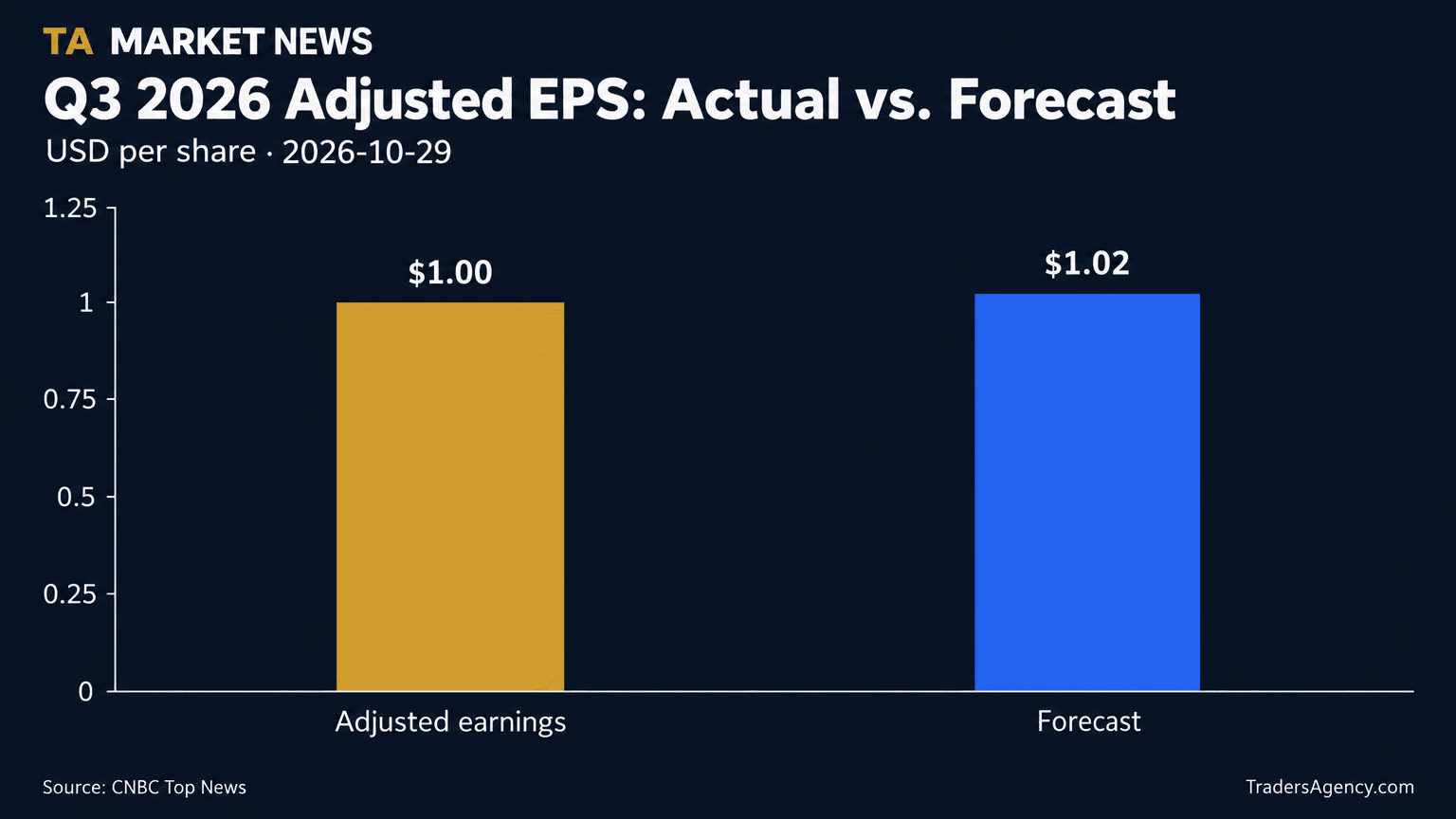 Bar chart comparing ServiceNow's reported adjusted EPS of $1.00 to the $1.02 analyst forecast for Q3 2026.