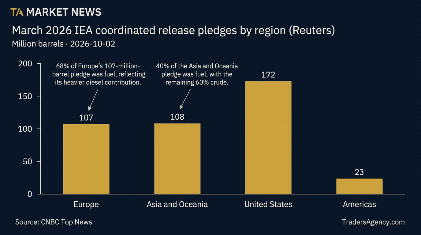 Bar chart comparing March 2026 IEA emergency oil release pledges across Europe, Asia and Oceania, the United States, and the Americas in million barrels.