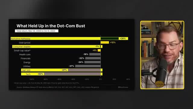 Bar chart titled 'What Held Up in the Dot-Com Bust' showing total returns from March 2000 to October 2002, with Berkshire Hathaway up 26%, Gold up 12%, and Consumer Staples down only 1%, compared to S&P 500 down 47% and Tech down 82%