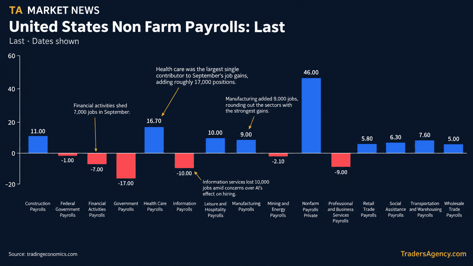 Bar chart of September 2026 U.S. payroll changes by sector: health care +16.7K, construction +11K, manufacturing +9K, versus losses in government -17K, information -10K and financial activities -7K.