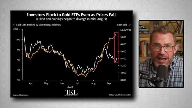 Dual-axis line chart showing gold ETF holdings diverging upward from the gold price starting in mid-August
