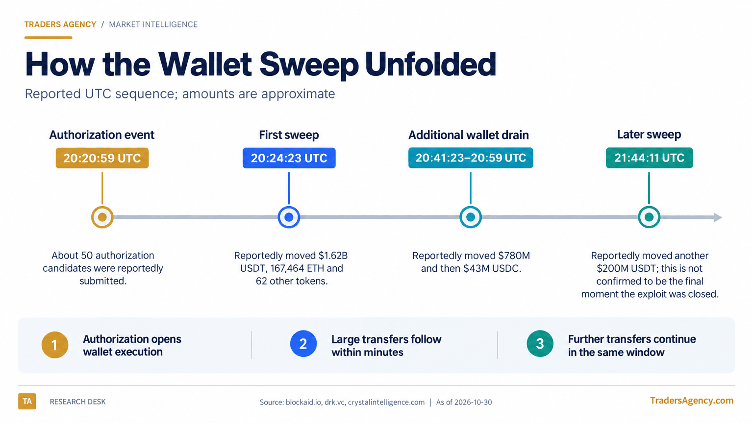 A four-step timeline shows a reported authorization event at 20:20:59 UTC, a major sweep at 20:24:23, additional USDC transfers between 20:41:23 and 20:59, and a later USDT sweep at 21:44:11.