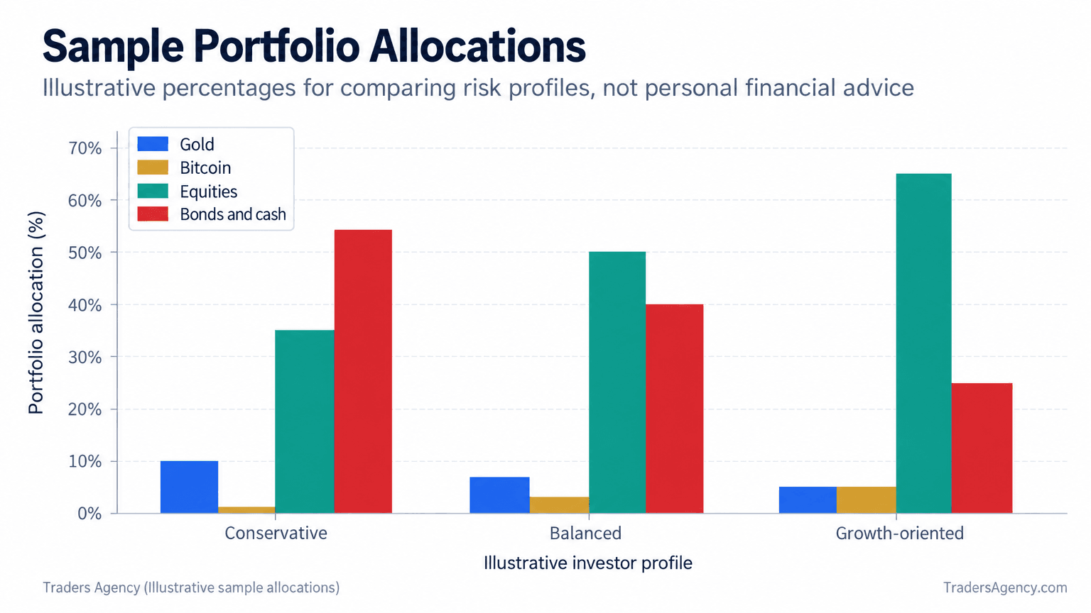Grouped bar chart showing example gold and Bitcoin portfolio weightings for conservative, balanced, and growth-oriented investors