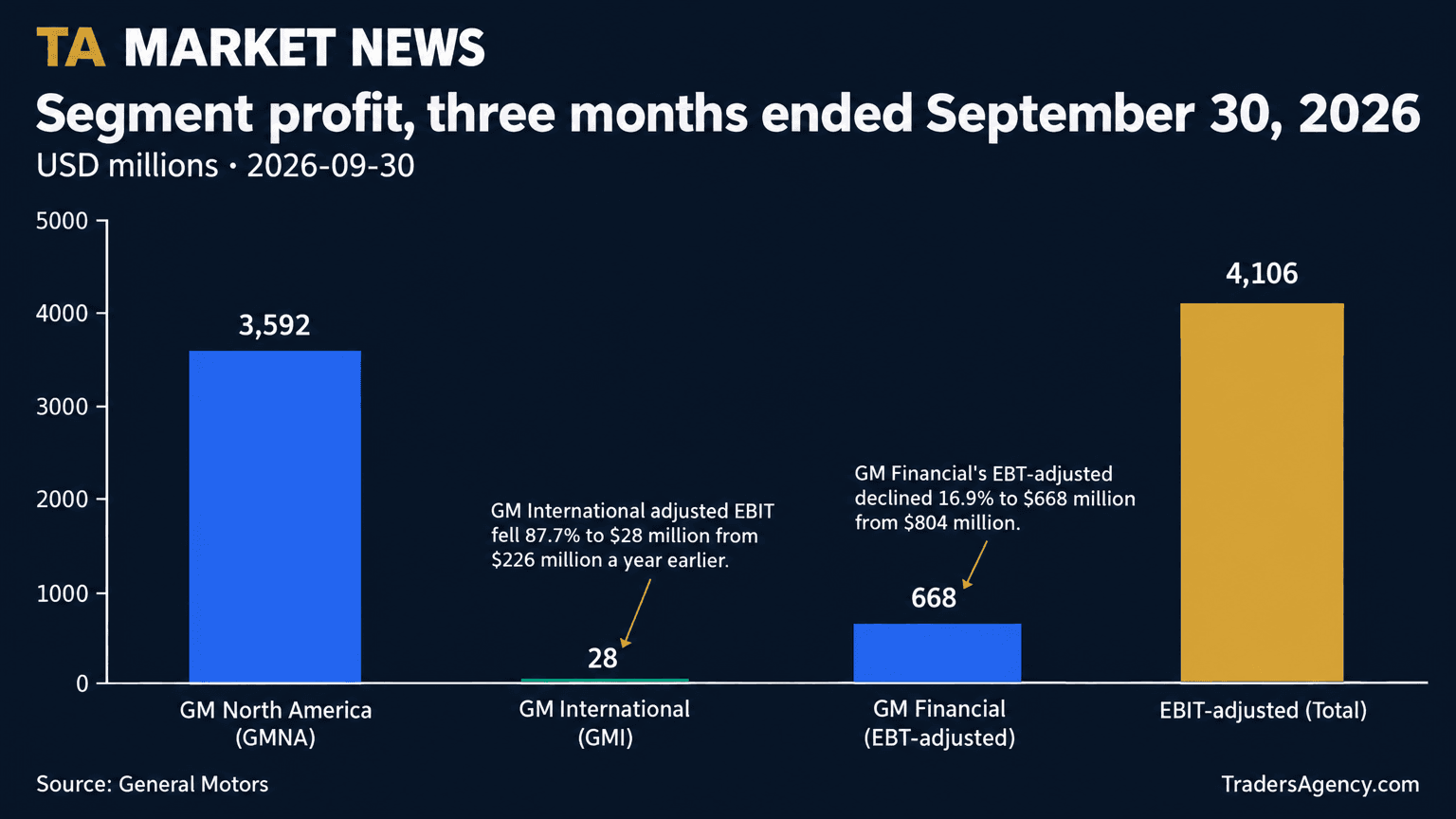 Bar chart of GM's Q3 2026 EBIT-adjusted by segment: GM North America at $3,592 million, GM International at $28 million, GM Financial at $668 million, and total EBIT-adjusted at $4,106 million.