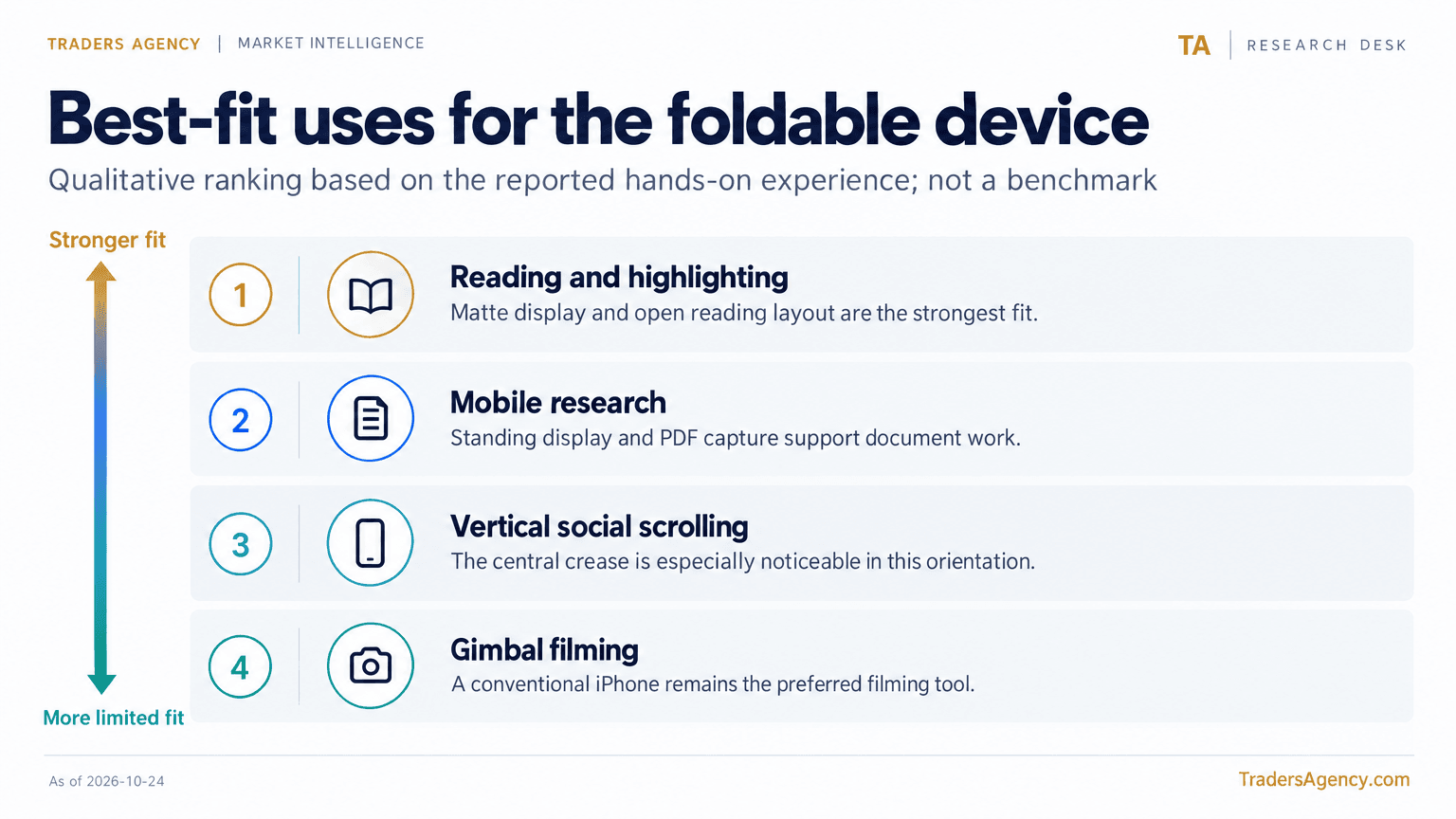 A ranked list places reading and highlighting first, mobile research second, vertical social scrolling third and gimbal filming fourth.