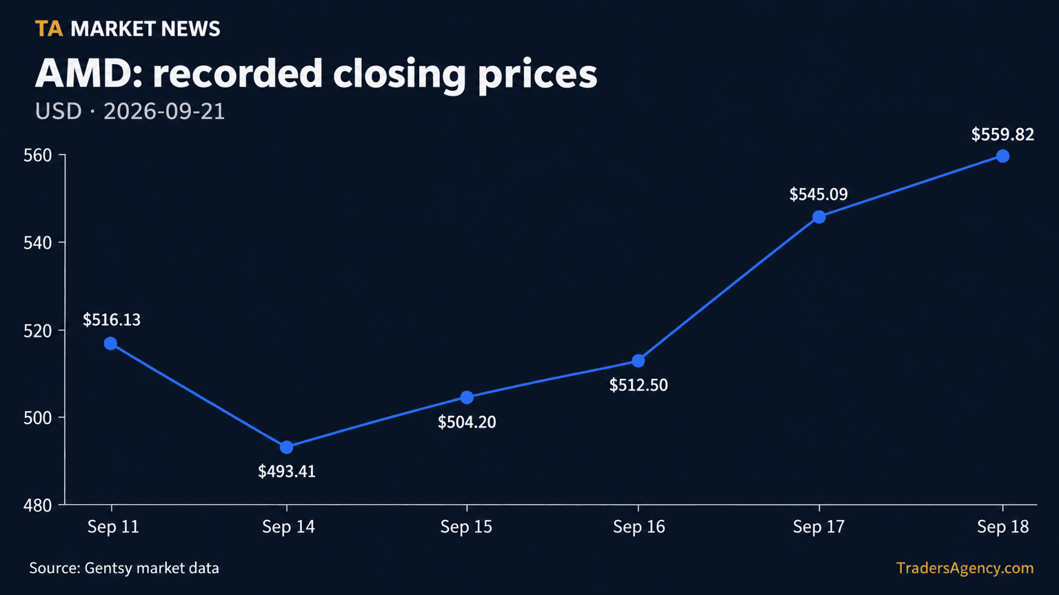Line chart of AMD's daily closing stock price from September 11 to September 18, 2026, dipping to $493.41 on September 14 before rising steadily to $559.82 on September 18.