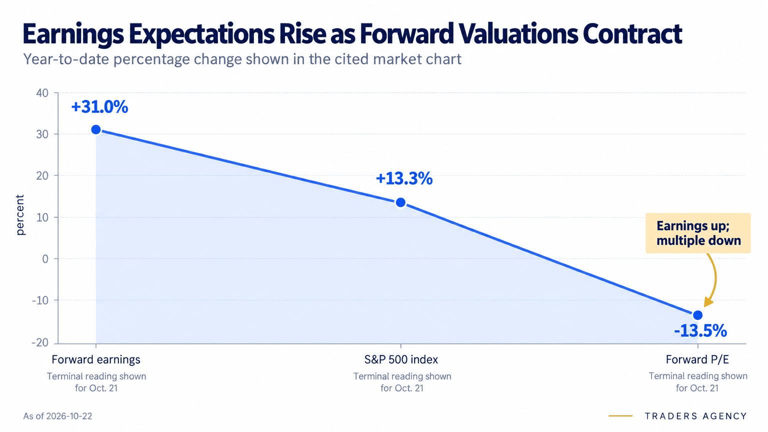 Line chart comparing year-to-date changes in forward earnings, the S&P 500 index and the forward price-to-earnings multiple, with earnings rising more than the index and the multiple declining.