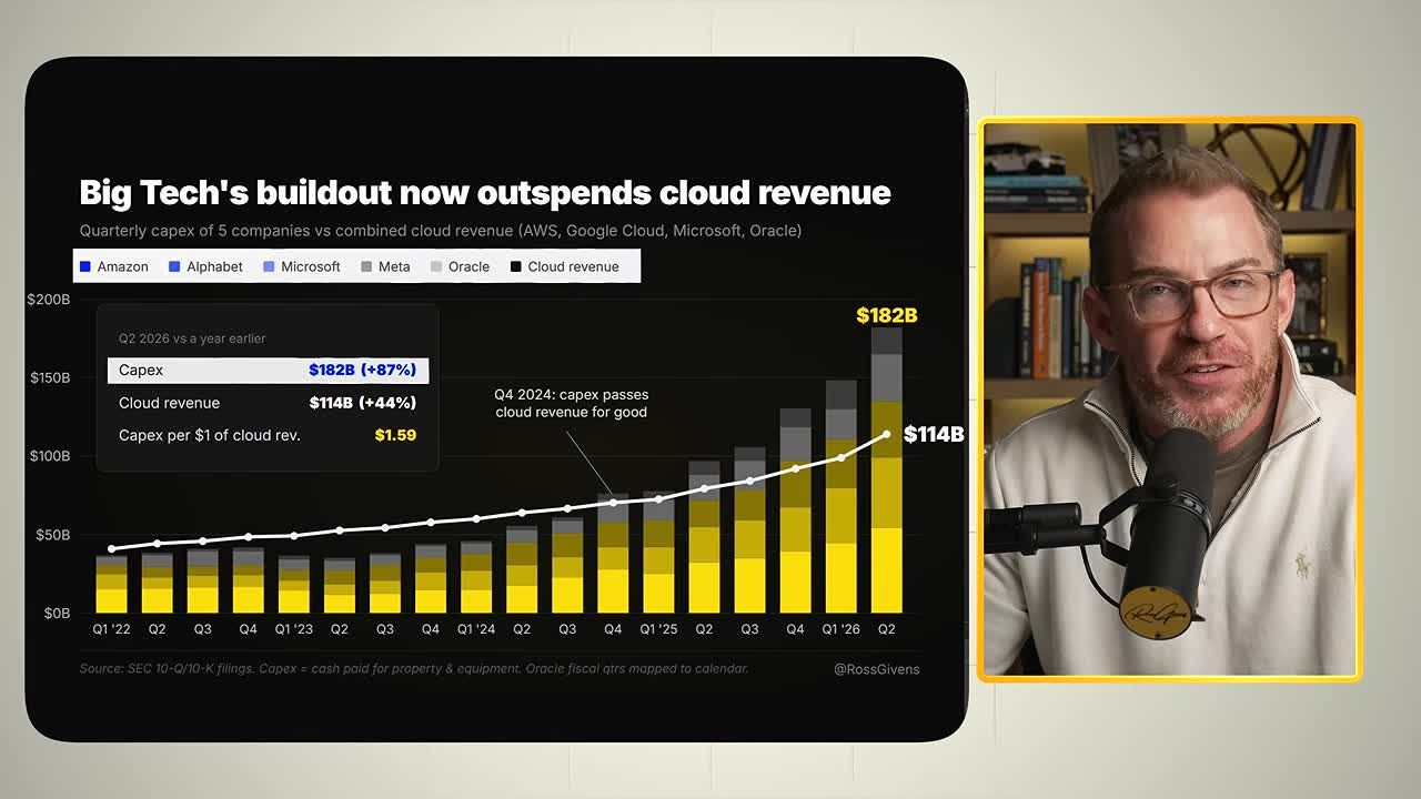 Bar chart showing Big Tech's quarterly capex versus combined cloud revenue, with capex reaching $182B (+87%) and cloud revenue at $114B (+44%) by Q2 2026
