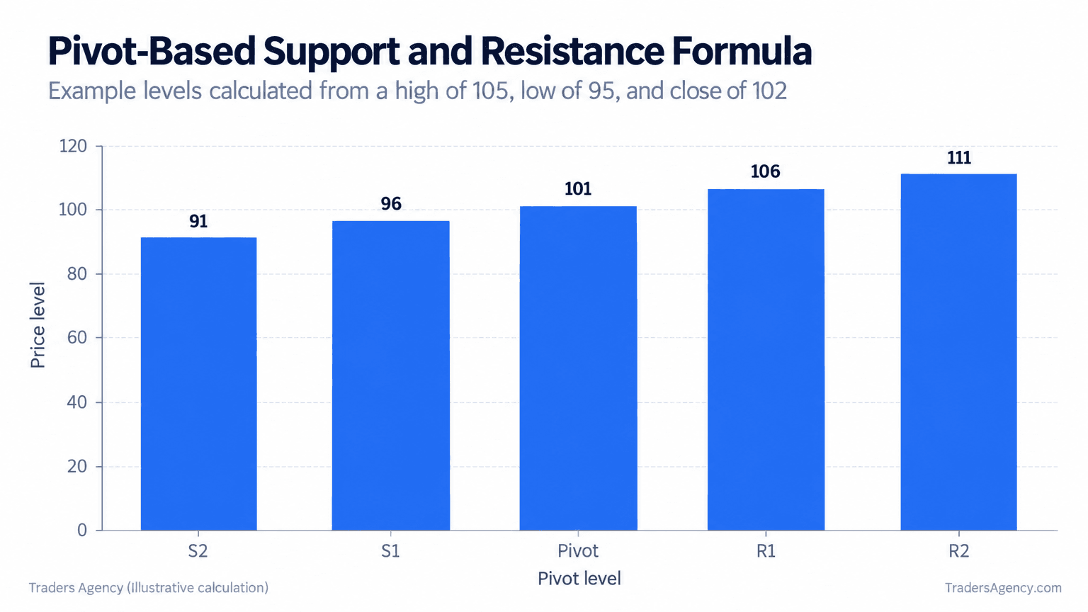 Bar chart showing calculated S2, S1, pivot, R1, and R2 levels from a sample high of 105, low of 95, and close of 102