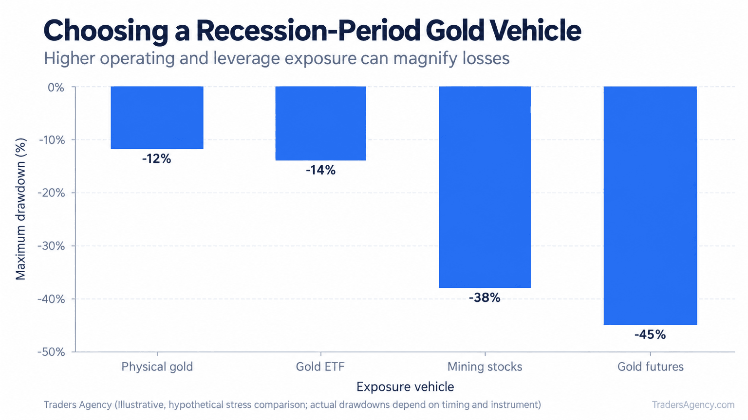 Bar chart comparing illustrative maximum drawdowns for physical gold, gold ETFs, gold-mining stocks, and gold futures during a stressed market