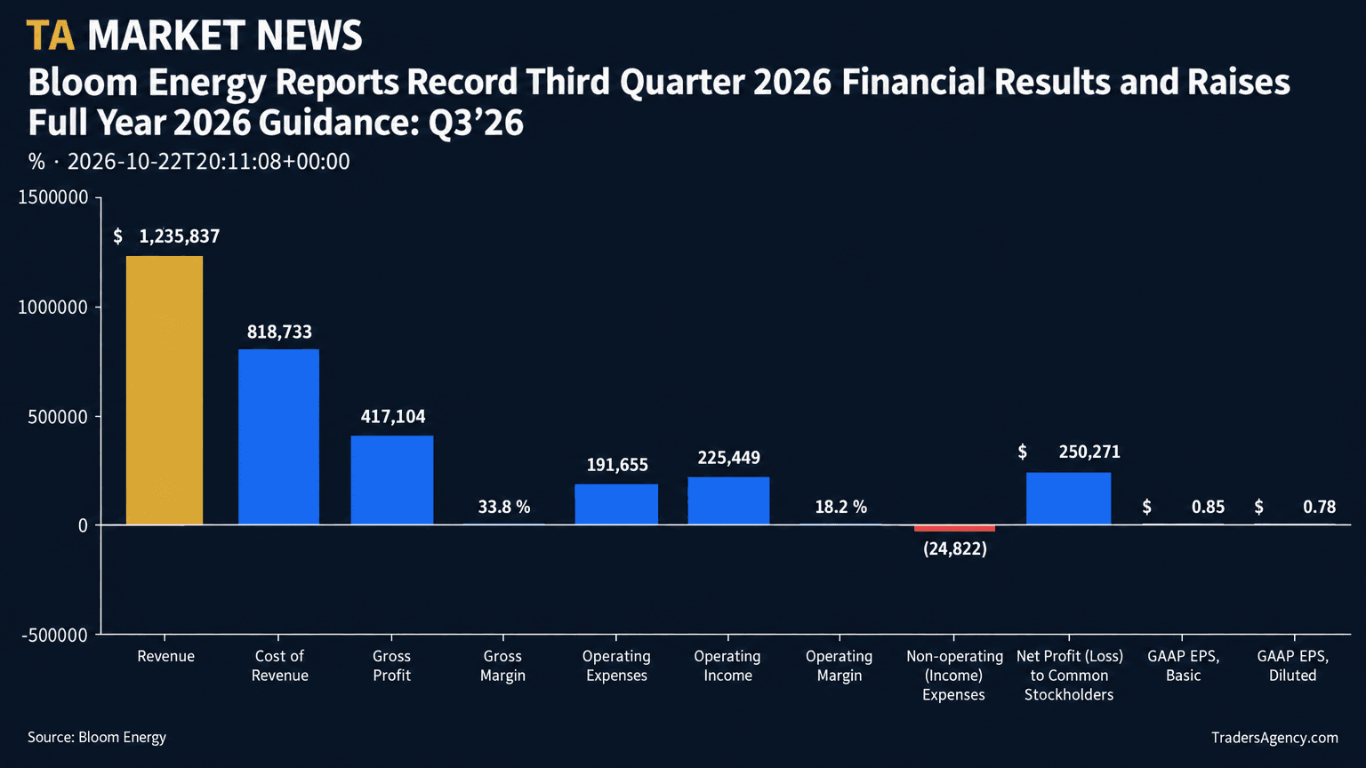 Bar chart comparing Bloom Energy's Q3 2026 GAAP gross margin (33.8%) and GAAP operating margin (18.2%).