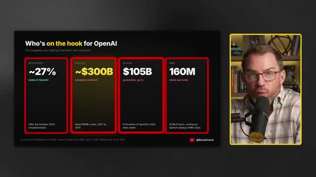 Infographic showing who's on the hook for OpenAI: Microsoft ~27% stake, Oracle ~$300B contract, Nvidia $105B guarantee, AMD 160M share warrants