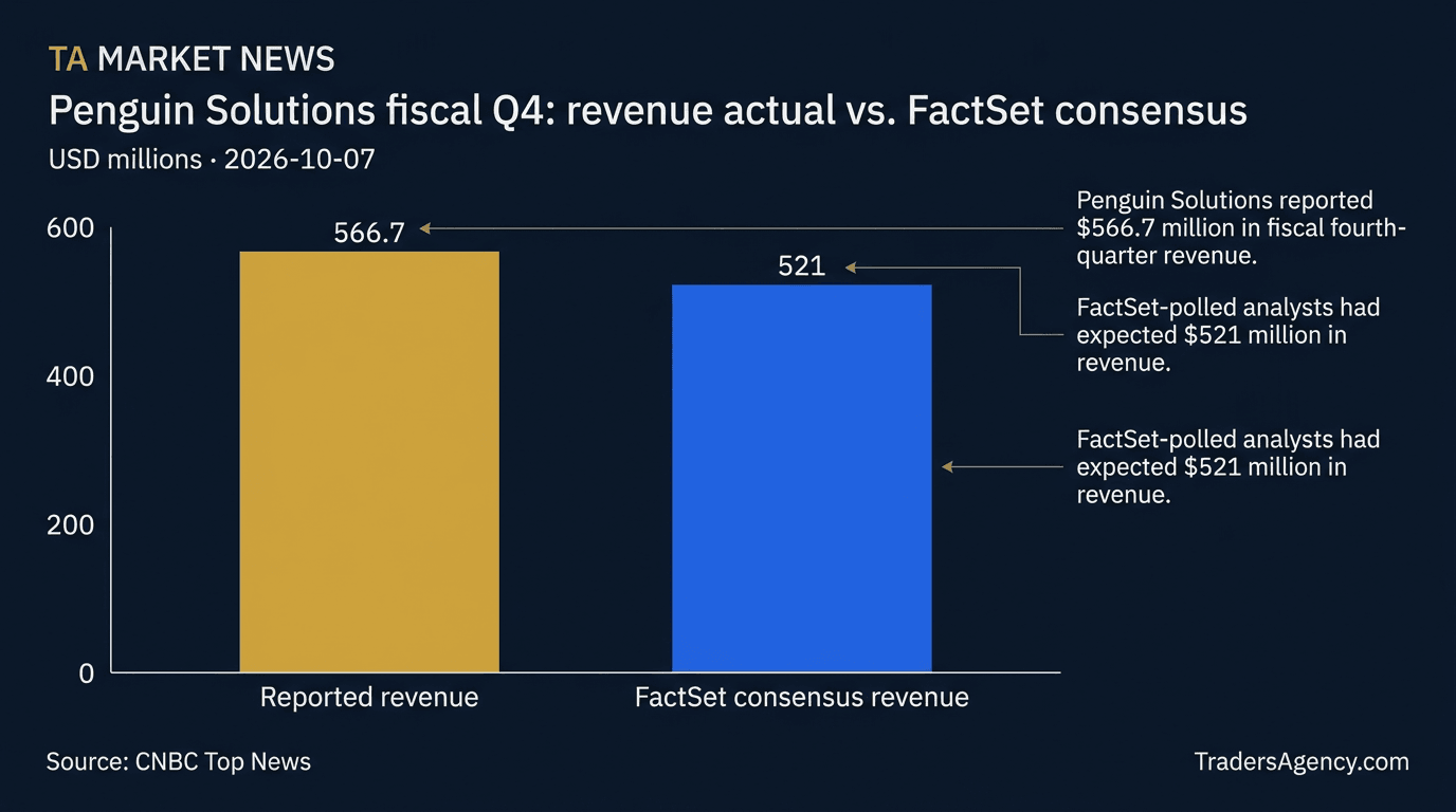 Bar chart comparing Penguin Solutions' reported fiscal fourth-quarter revenue of $566.7 million against the $521 million FactSet consensus revenue estimate.
