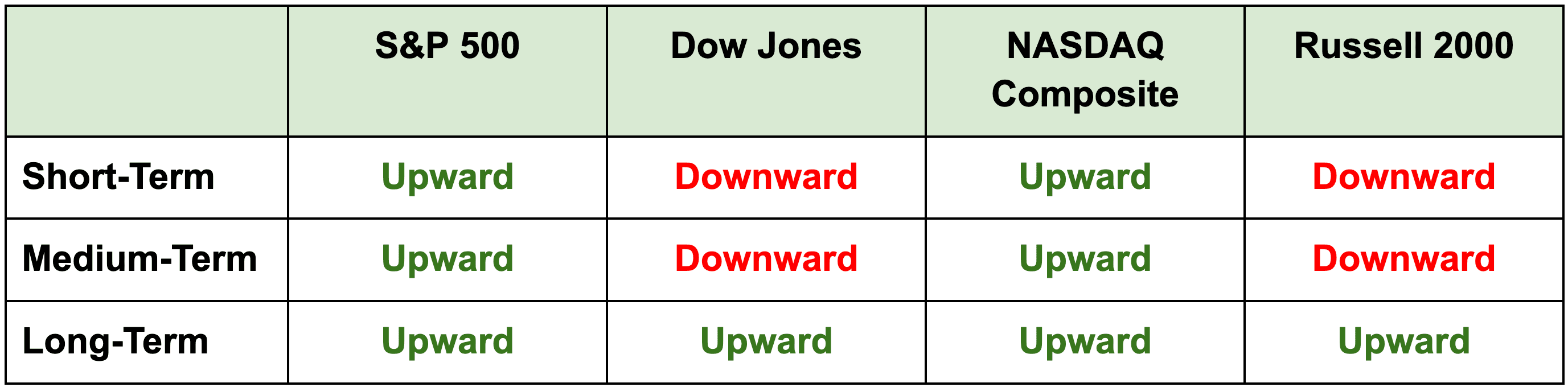 Market direction table: S&P 500 and NASDAQ Composite are upward in the short, medium, and long term. Dow Jones and Russell 2000 are downward in the short and medium term and upward in the long term.