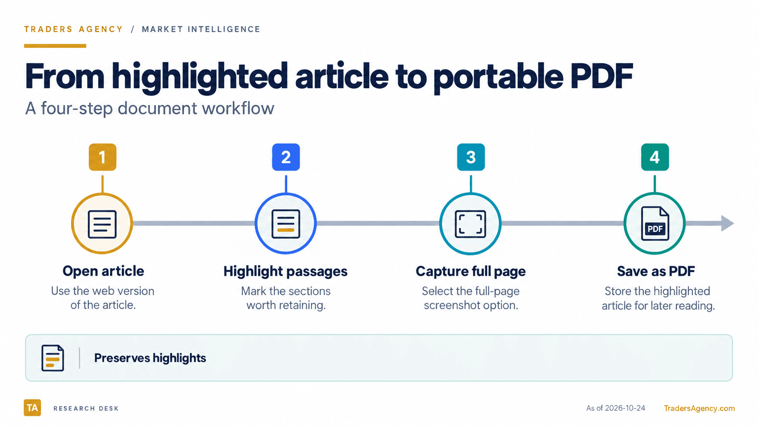 A four-step timeline shows an article being opened, highlighted, captured as a full page and saved as a PDF.