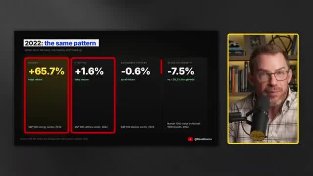 2022 sector performance chart showing Energy up 66%, Utilities up 2%, Consumer Staples about flat, value down 8% and growth down 29%