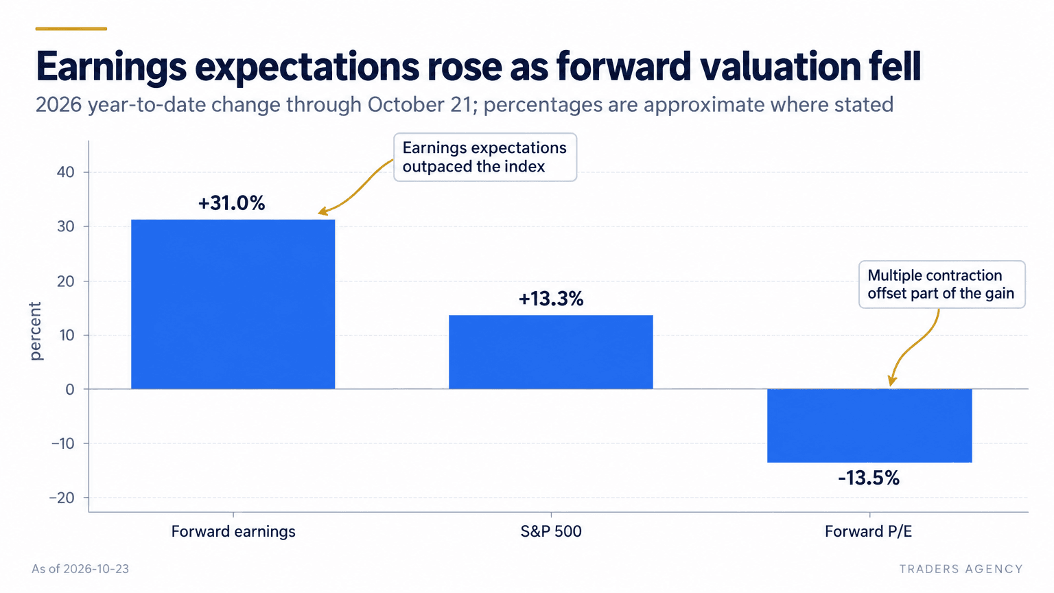 Three horizontal bars compare the 2026 year-to-date changes in S&P 500 forward earnings, the S&P 500 price index and forward P/E through October 21: plus 31.0%, plus 13.3% and minus 13.5%.