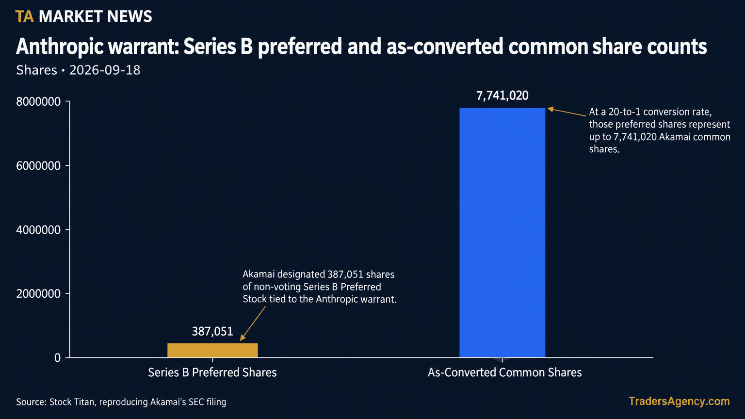 Bar chart comparing 387,051 Series B Preferred shares to the 7,741,020 common shares they represent on an as-converted basis.