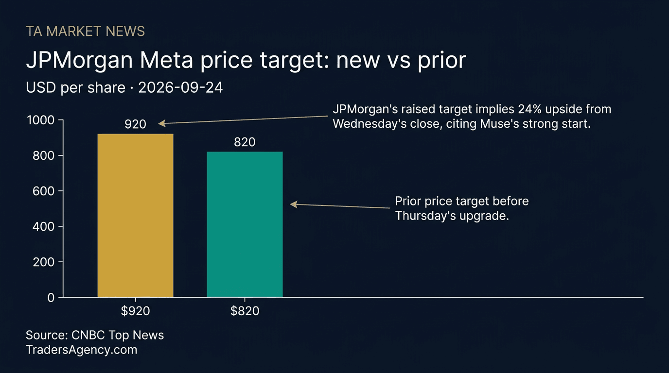 Bar chart comparing JPMorgan's new $920 Meta price target to its prior $820 target.