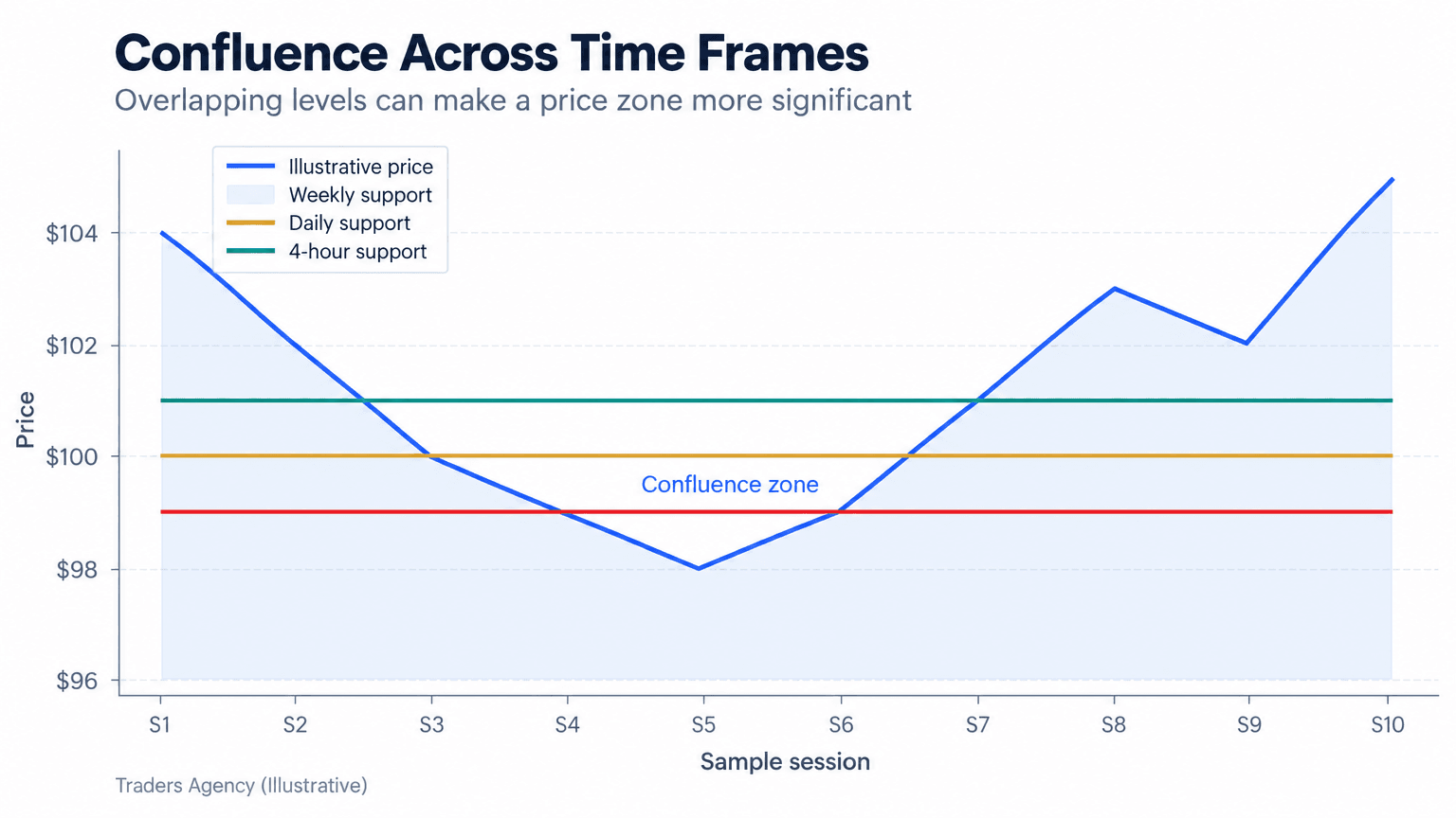 Multi-line chart showing weekly, daily, and four-hour support levels clustering near $100 while price tests the zone