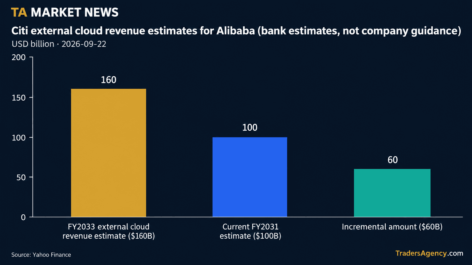 Bar chart showing Citi's projected $160 billion external cloud revenue by FY2033, compared with its current $100 billion FY2031 estimate and the $60 billion incremental gap between them.