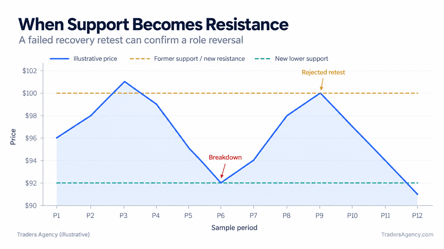 Line chart showing price breaking below $100 support, rallying back to $100, and being rejected as the old support becomes resistance