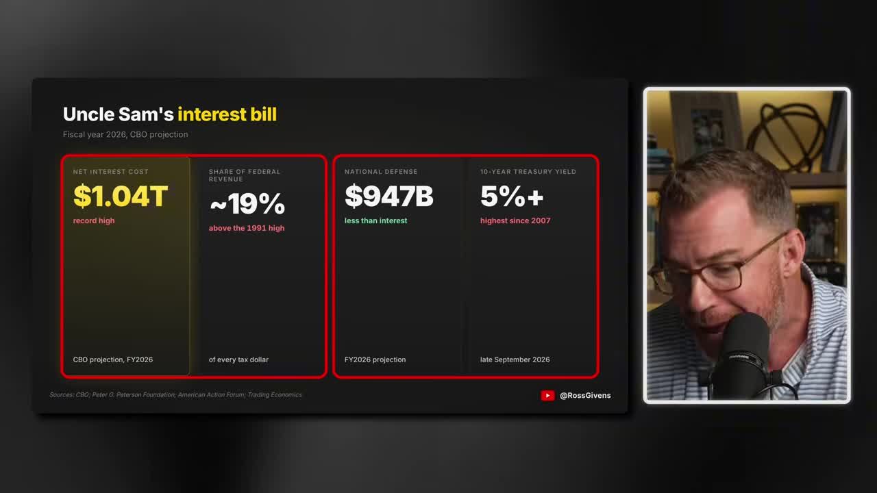 Infographic titled 'Uncle Sam's interest bill' showing more than $1 trillion in interest for the fiscal year just ended, about 19 cents of every tax dollar collected, interest exceeding national defense spending, and the 10-year Treasury yield above 5%