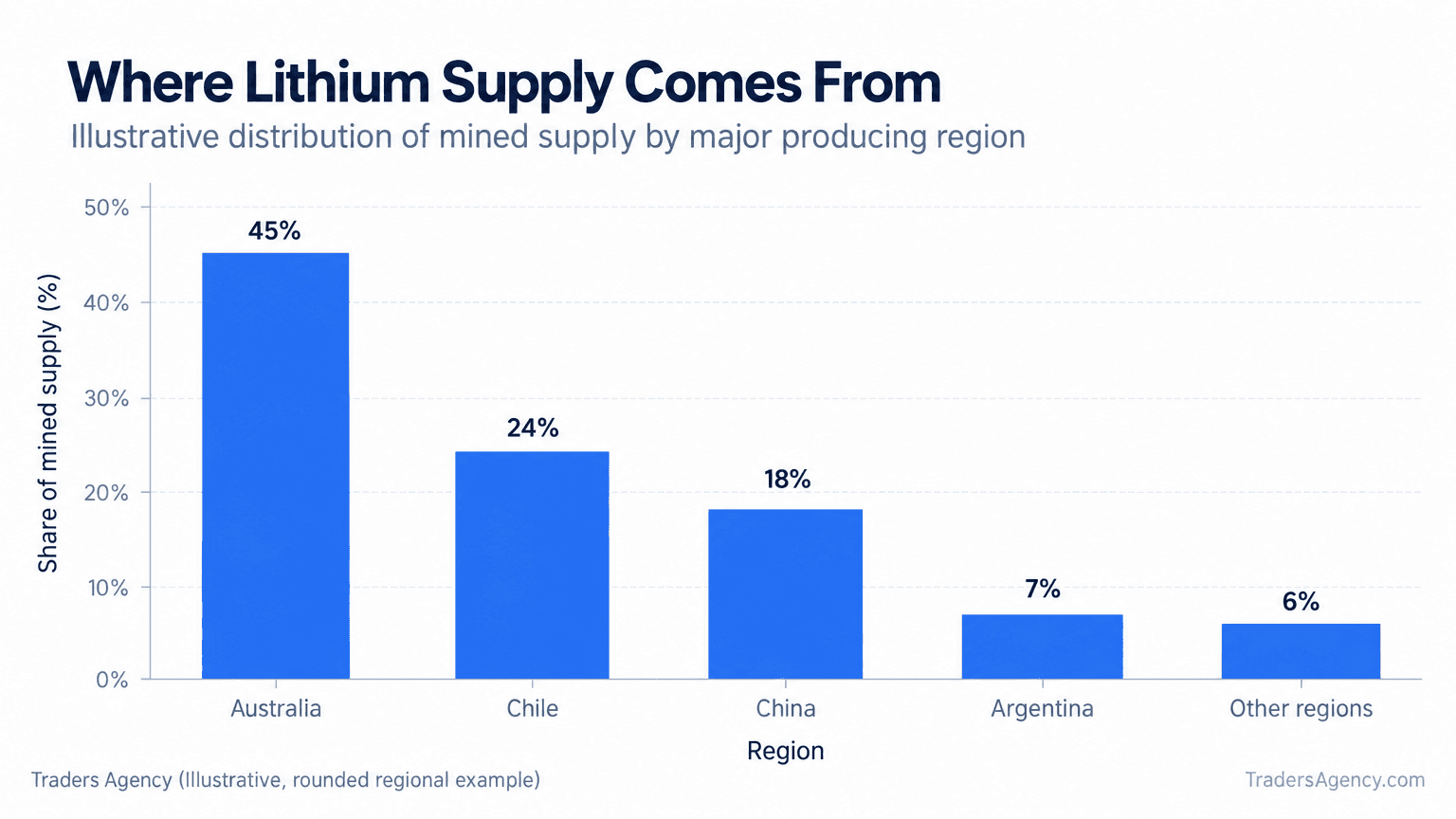 Bar chart showing Australia, Chile, and China as the largest illustrative sources of lithium mine supply, with smaller shares from other regions