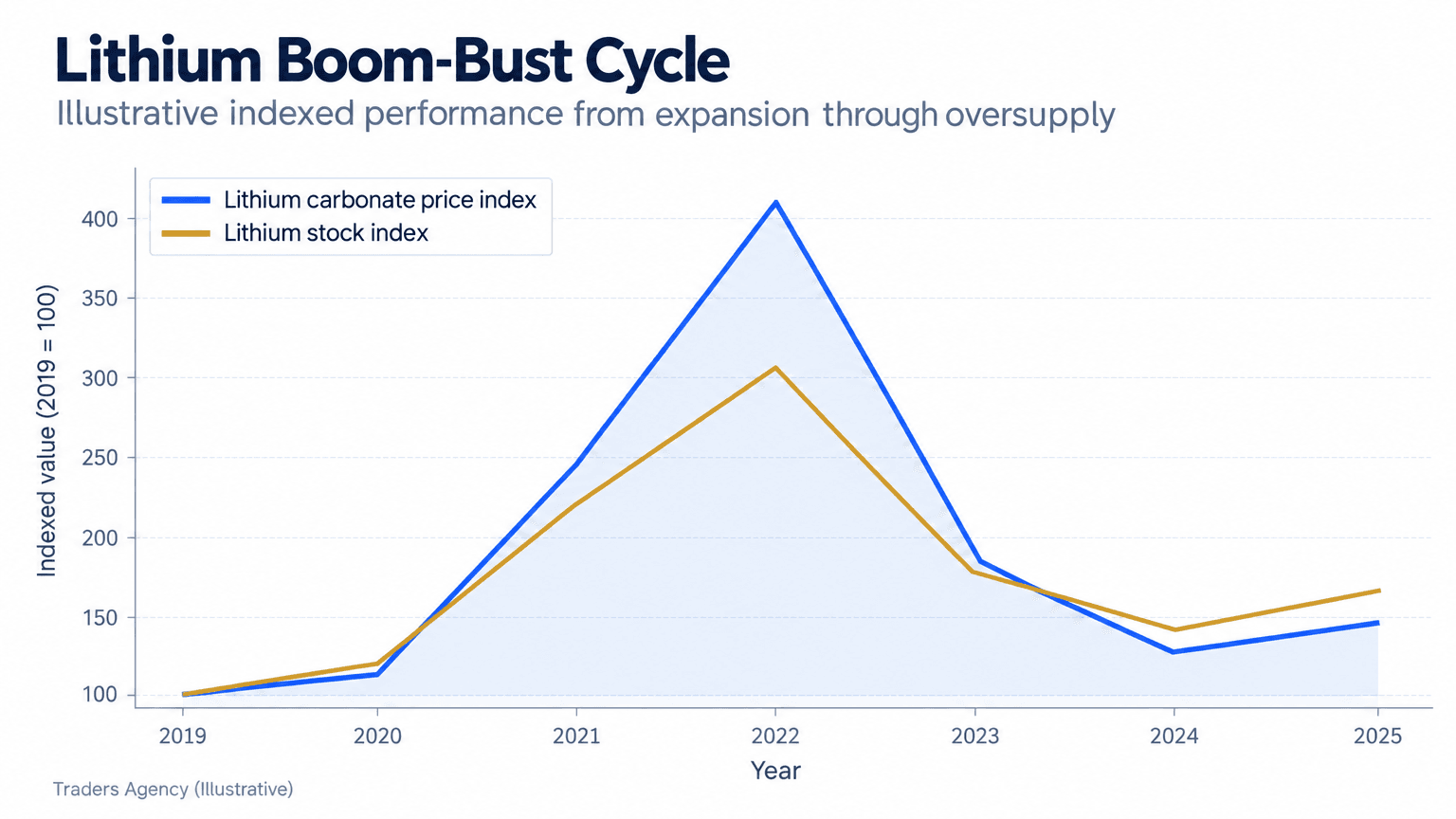 Multi-line chart showing an illustrative lithium carbonate price cycle alongside a normalized lithium stock index, with both rising sharply before declining