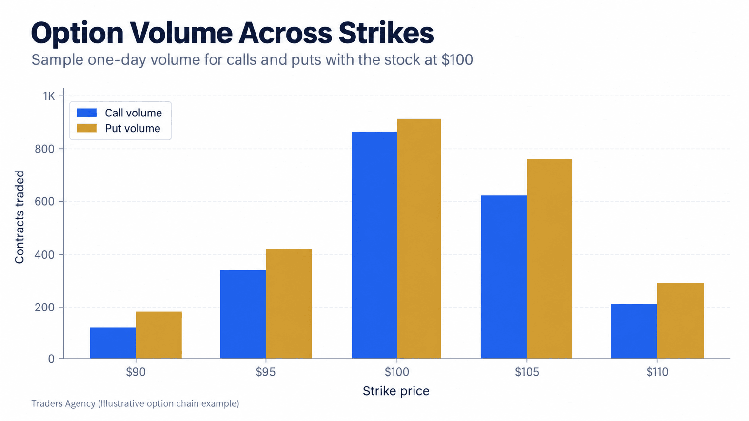 Grouped bar chart showing illustrative call and put option volume across strikes from $90 to $110 for a stock trading at $100