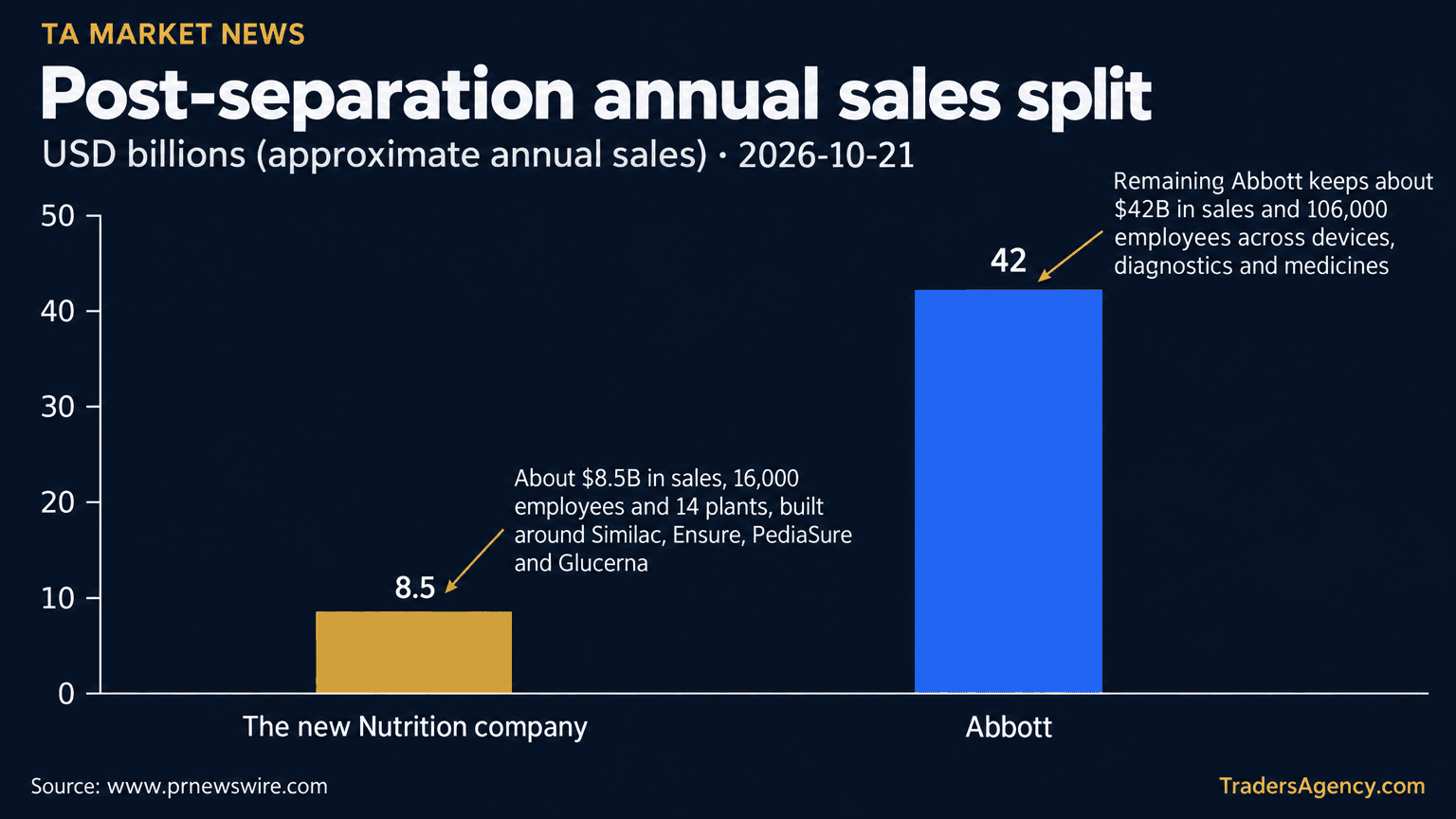 Bar chart comparing approximate annual sales of the new Nutrition company ($8.5 billion) against post-separation Abbott ($42 billion)