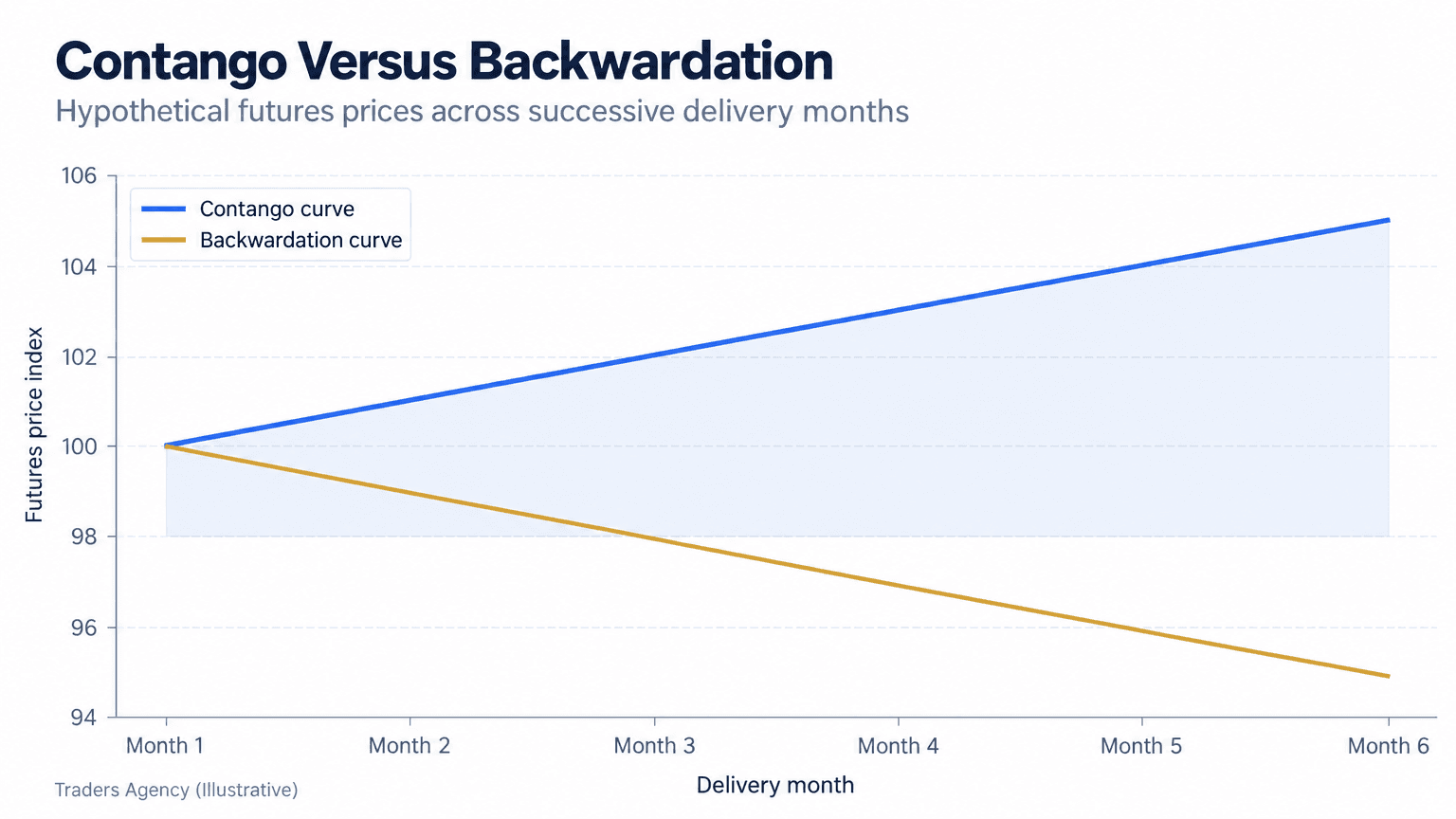 Multi-line chart showing a rising futures curve from 100 to 105 in contango and a falling curve from 100 to 95 in backwardation across six delivery months