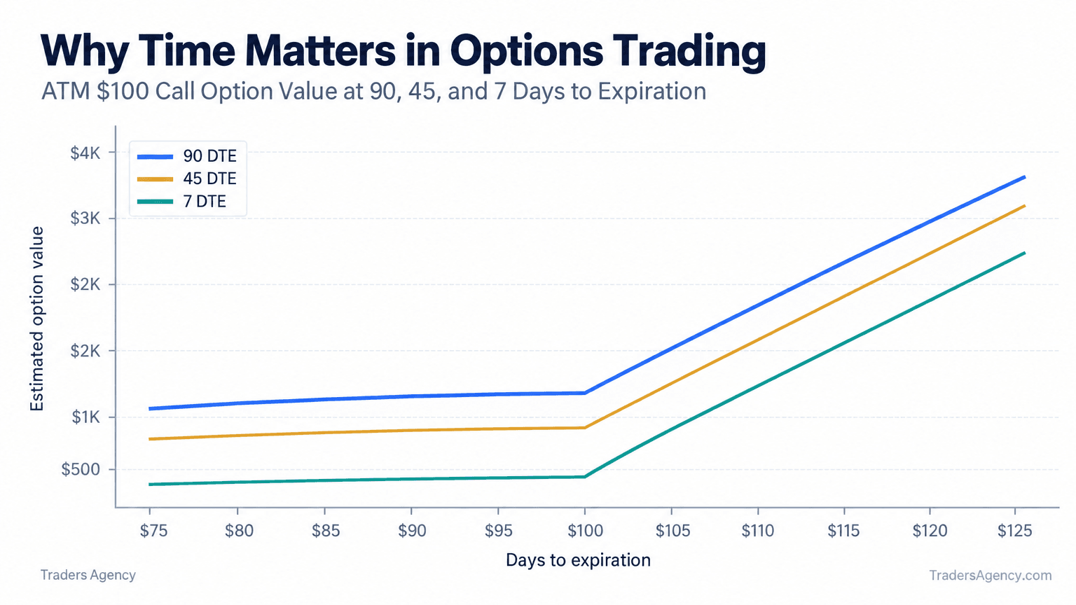 Line chart showing an at-the-money option's estimated time value declining as expiration approaches