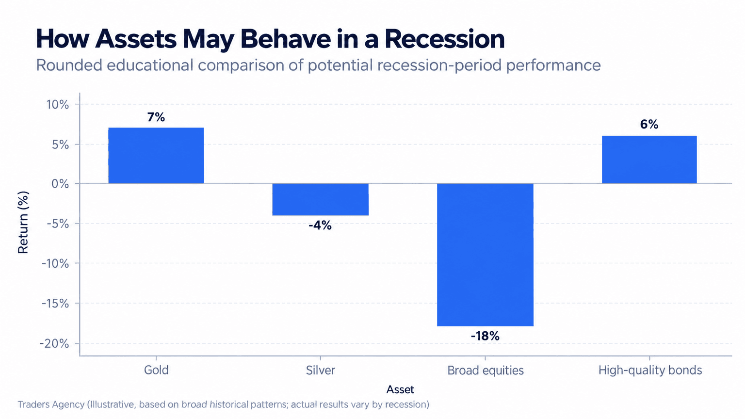 Bar chart comparing illustrative recession-period returns for gold, silver, broad equities, and high-quality bonds