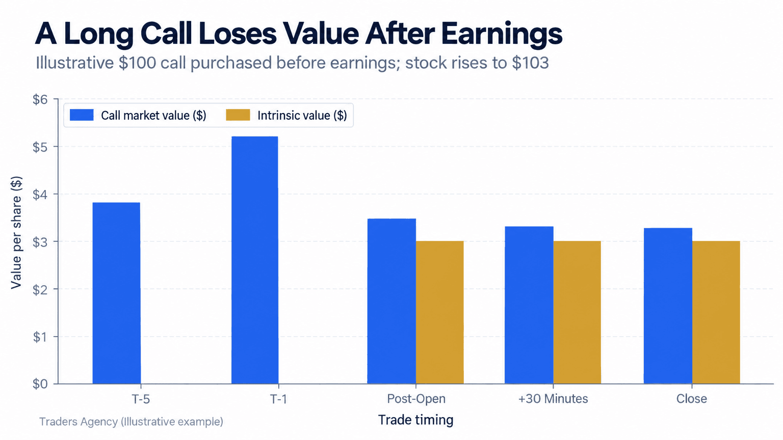 Bar chart showing a call bought for $5.20 declining to about $3.25 after earnings even though the stock rises above the strike