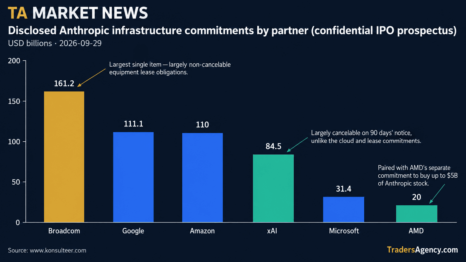 Bar chart showing Anthropic's disclosed infrastructure spending commitments by partner: Broadcom $161.2B, Google $111.1B, Amazon $110B, xAI $84.5B, Microsoft $31.4B, AMD $20B.