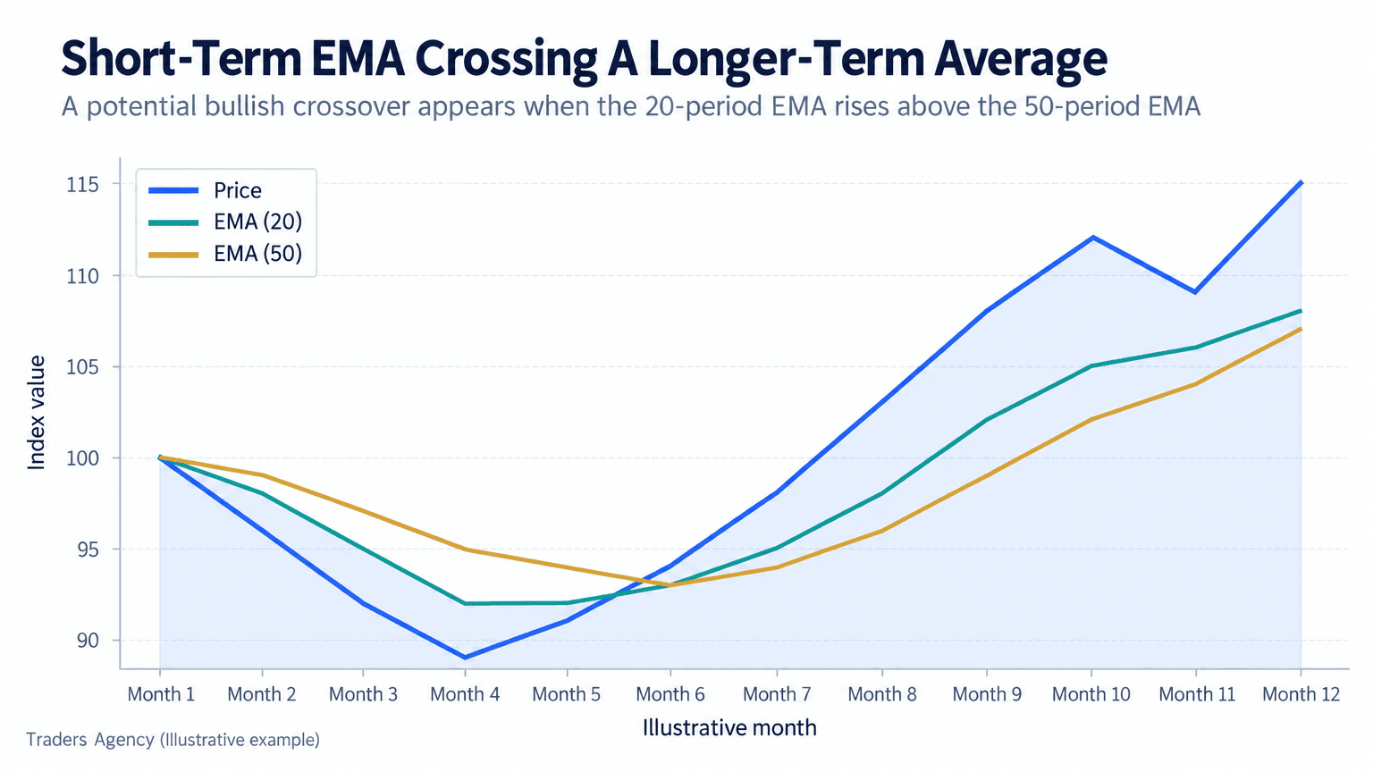 Multi-line chart showing price recovery as a 20-period EMA moves from below to above a 50-period EMA