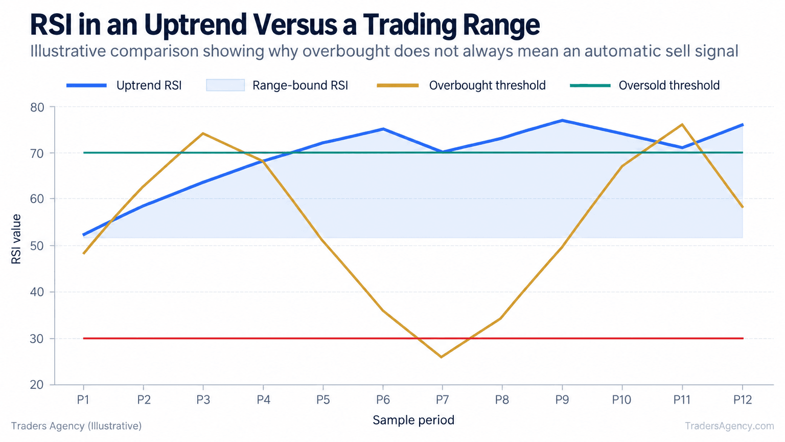 Multi-line chart comparing RSI staying mostly elevated during an uptrend with RSI swinging between overbought and oversold levels in a range