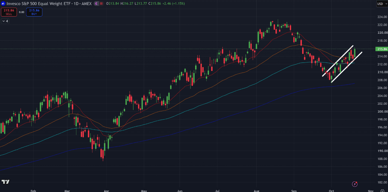 Invesco S&P 500 Equal Weight ETF daily candlestick chart with four colored moving averages and a white rising channel around the October recovery.