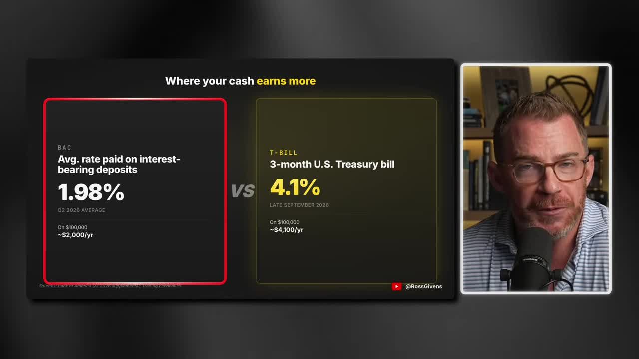 Comparison showing Bank of America's just-under-2% average interest-bearing deposit rate versus about 4% on a 3-month U.S. Treasury bill