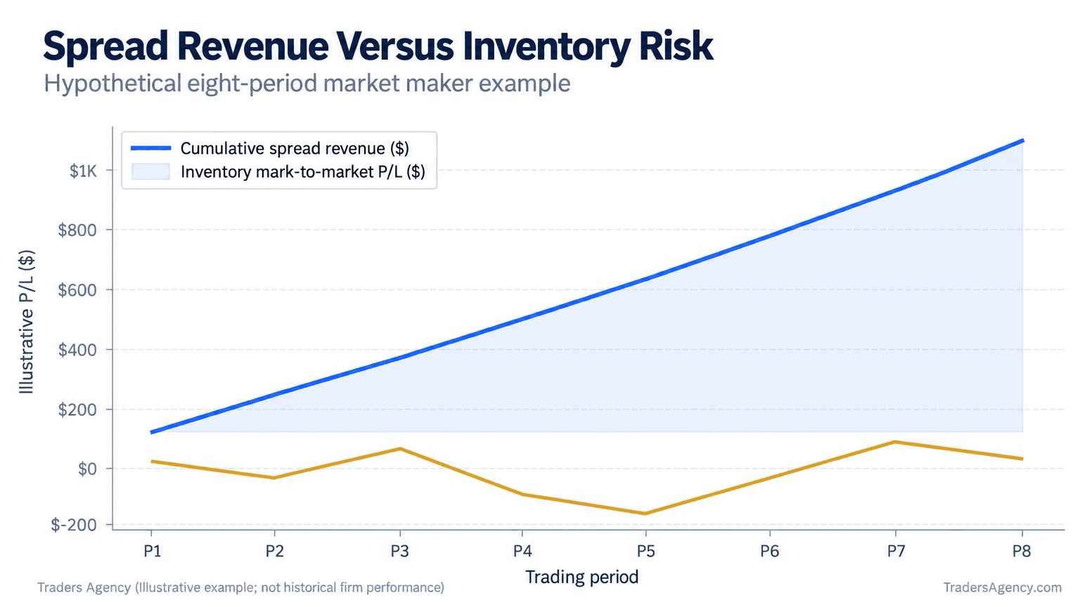 Multi-line chart showing spread revenue accumulating while inventory mark-to-market results become more volatile as a market maker carries directional exposure