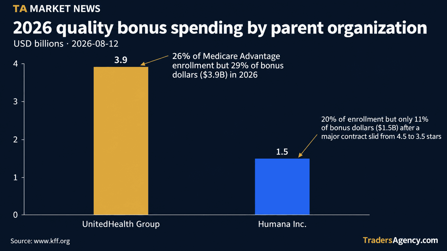 Bar chart comparing 2026 Medicare Advantage quality bonus program spending: UnitedHealth Group at $3.9 billion versus Humana Inc. at $1.5 billion