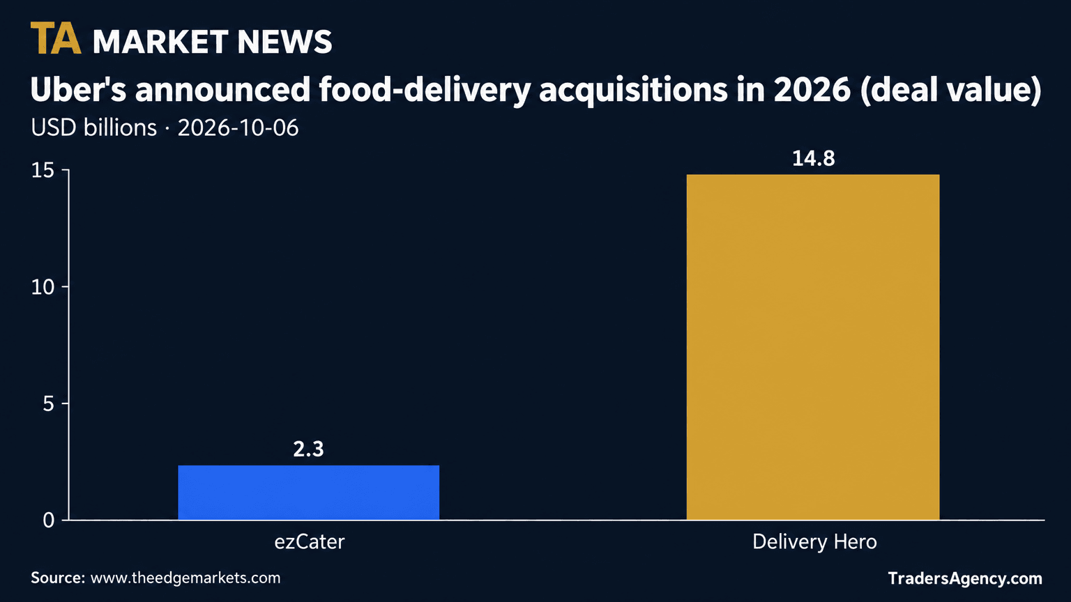 Bar chart comparing the disclosed deal values of Uber's 2026 acquisitions: ezCater at $2.3 billion and Delivery Hero at $14.8 billion
