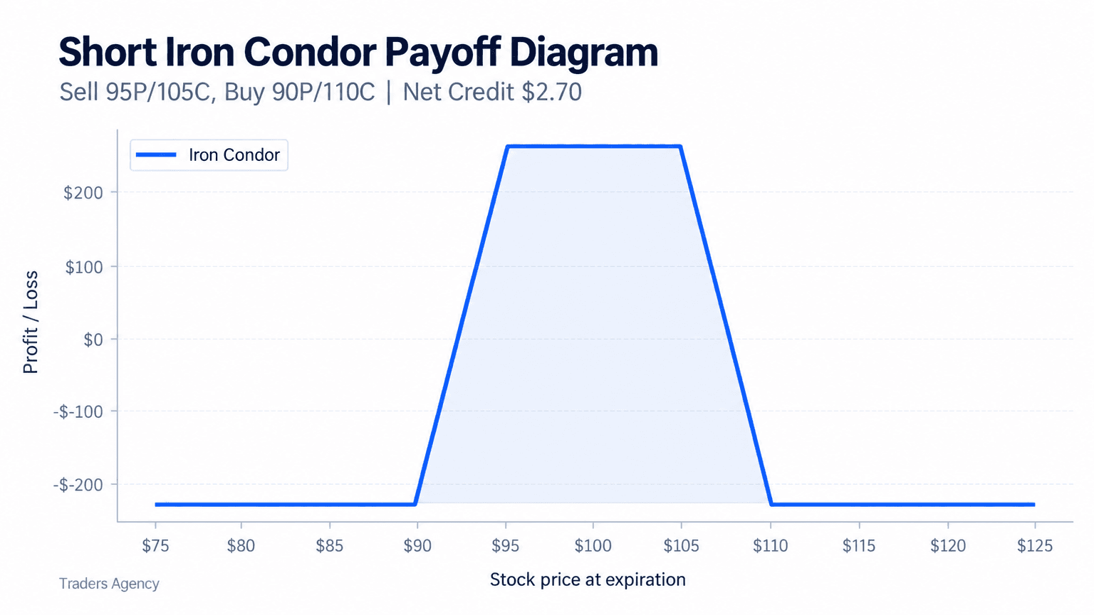 Options payoff diagram showing a short iron condor with maximum profit between the short strikes and capped losses beyond the protective wings