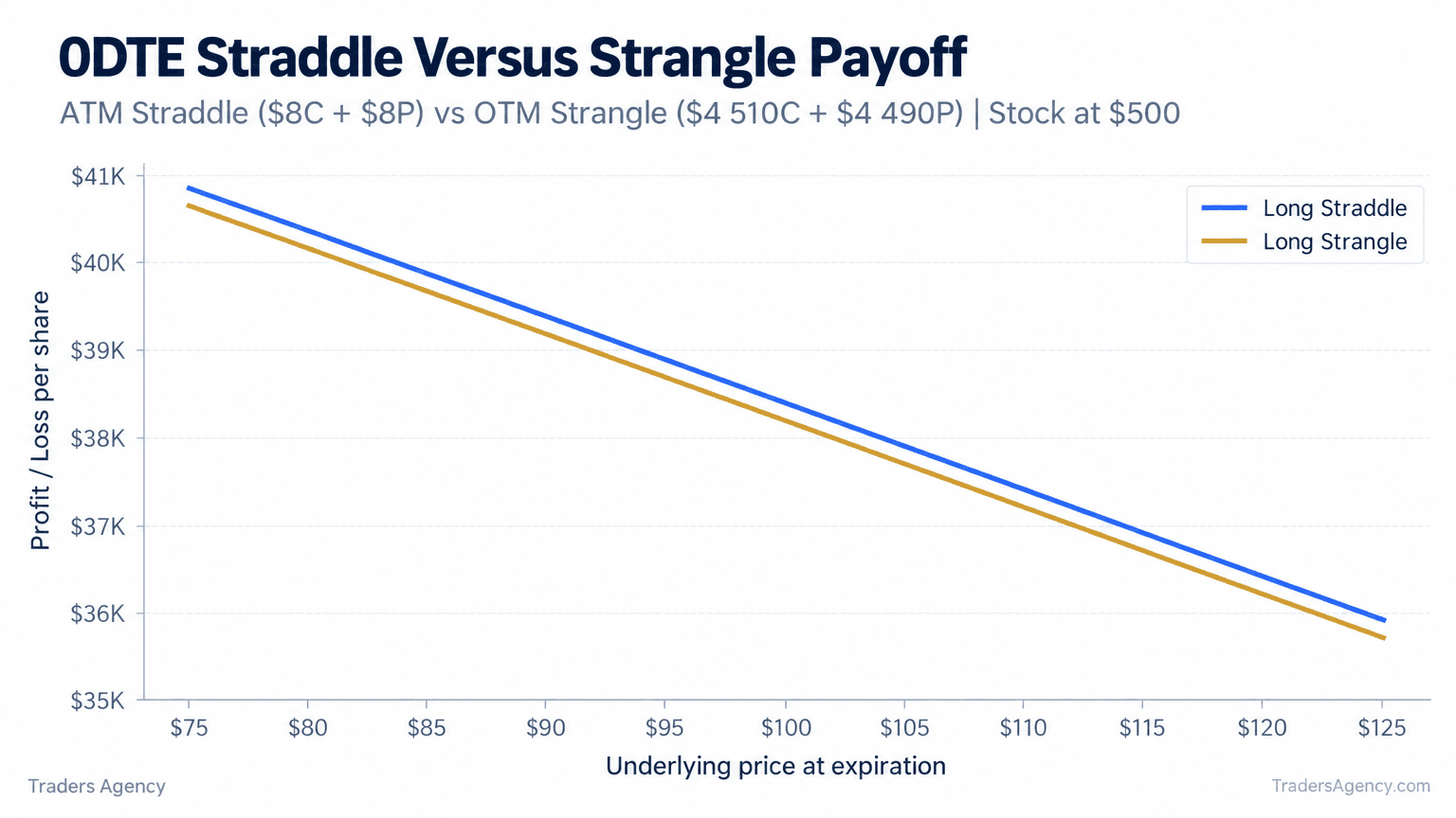 Multi-line payoff chart comparing a long at-the-money straddle with a wider long strangle at expiration