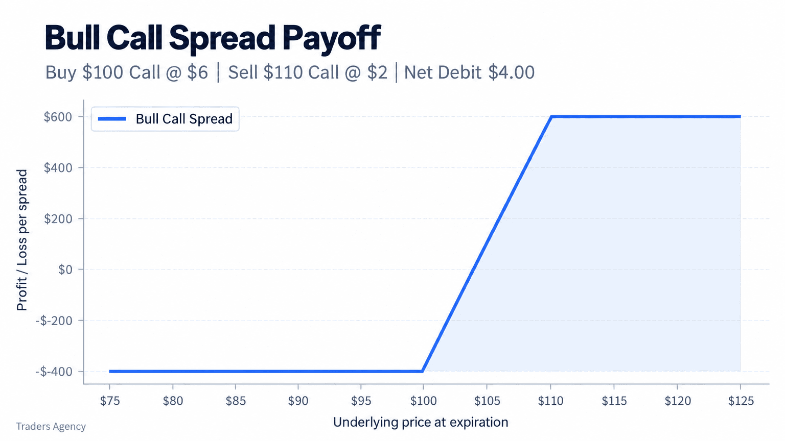 Payoff diagram showing profit and loss for buying a lower-strike call and selling a higher-strike call